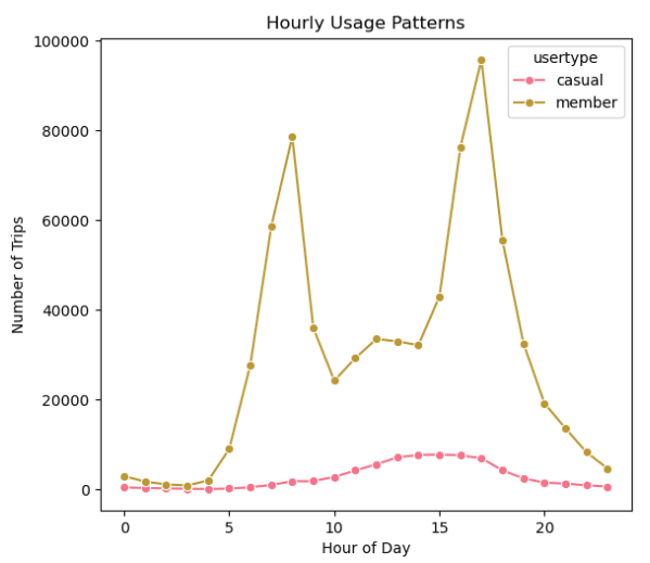 Cyclistic Bike-Share Analysis
